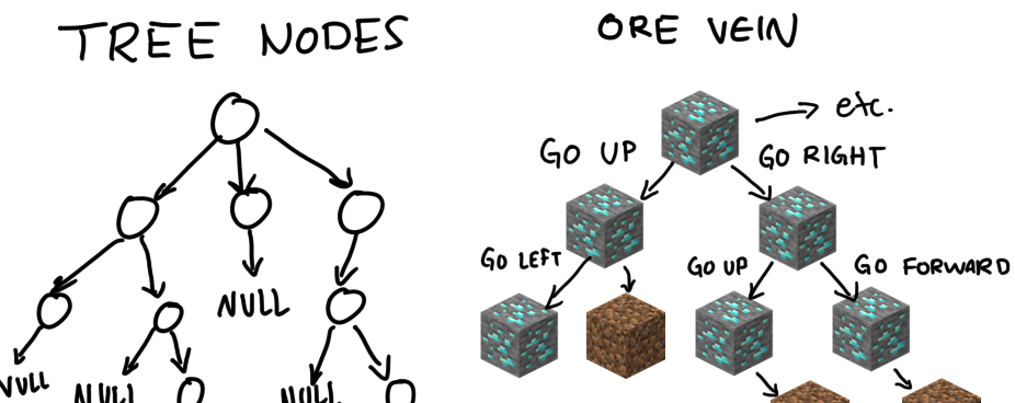 Diagram of a tree and a vein of ores